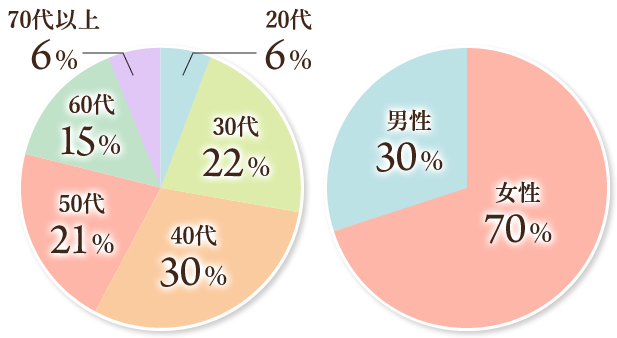 松山市の当院にきてくださる方のグラフ